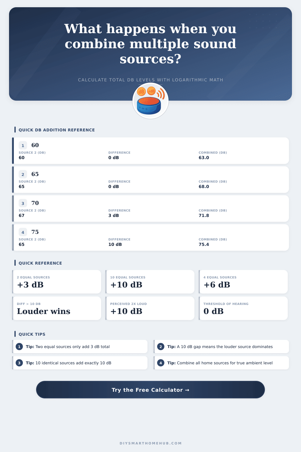 Decibel Addition Calculator | Combine Sound Levels