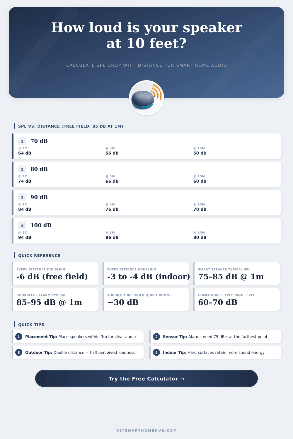 Decibel Distance Calculator for Smart Home