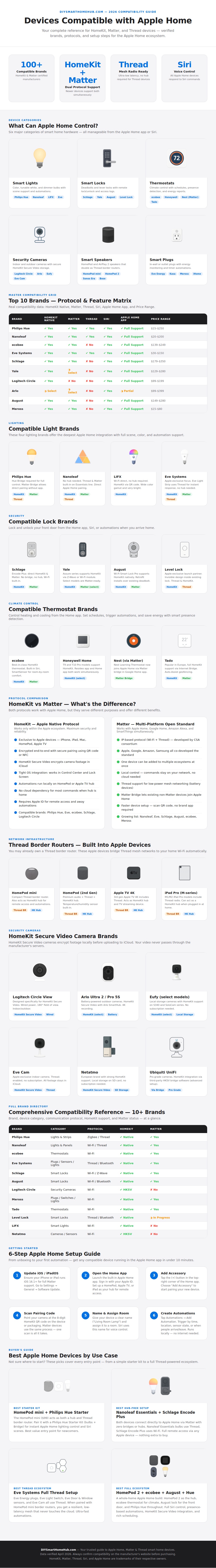 Devices Compatible With Apple Home Chart