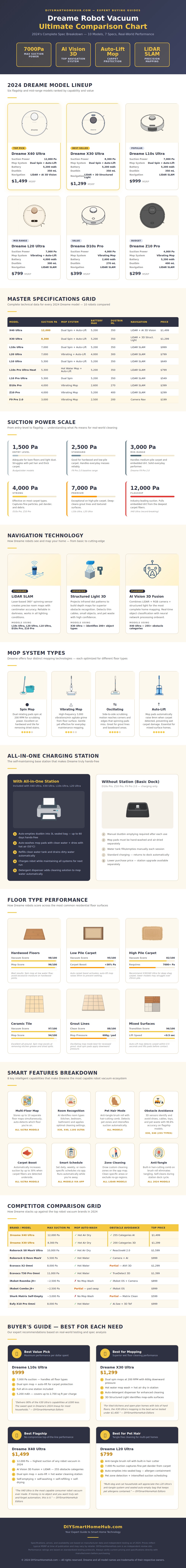 Dreame Robot Vacuum Comparison Chart