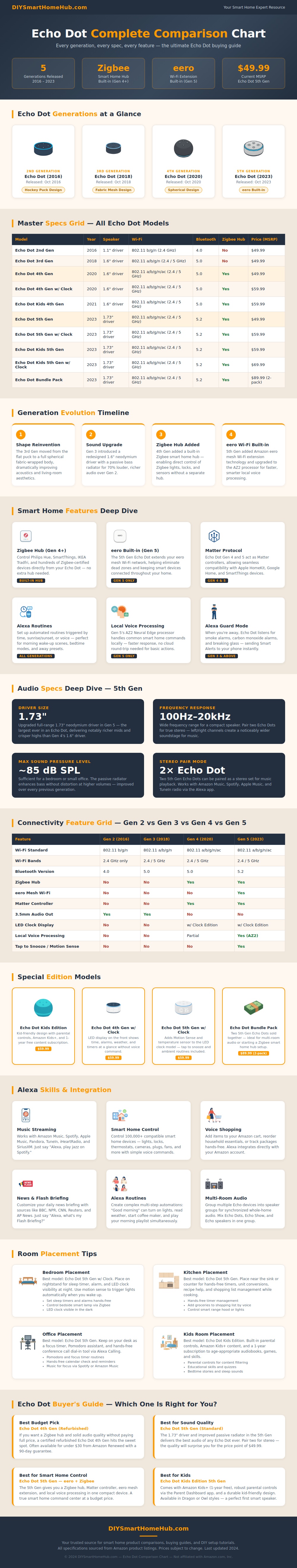 Echo Dot Comparison Chart
