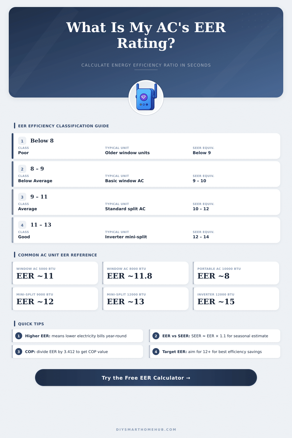 EER Calculator – Energy Efficiency Ratio Tool