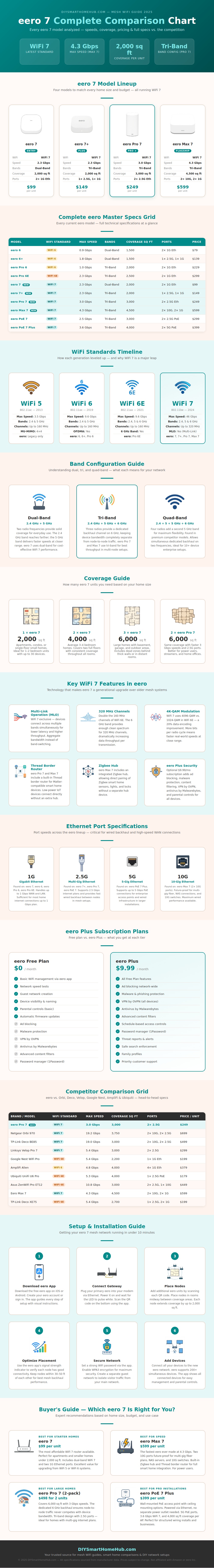 Eero 7 Comparison Chart