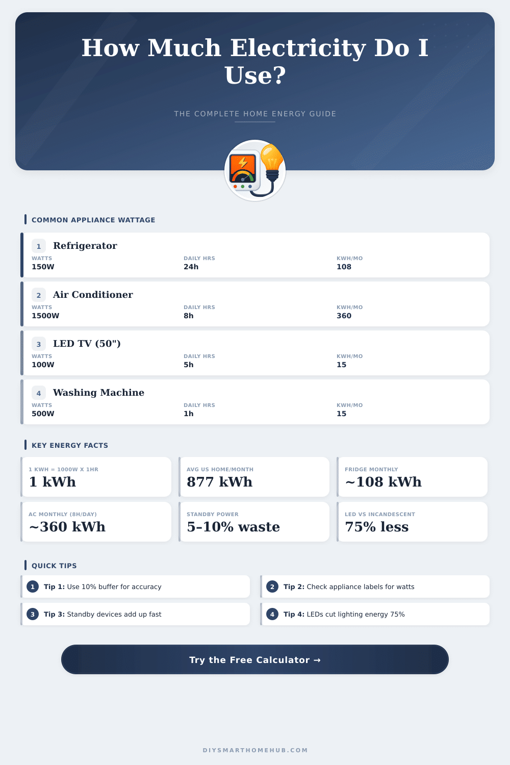 Electricity Usage Calculator: How Much Power Do I Use?