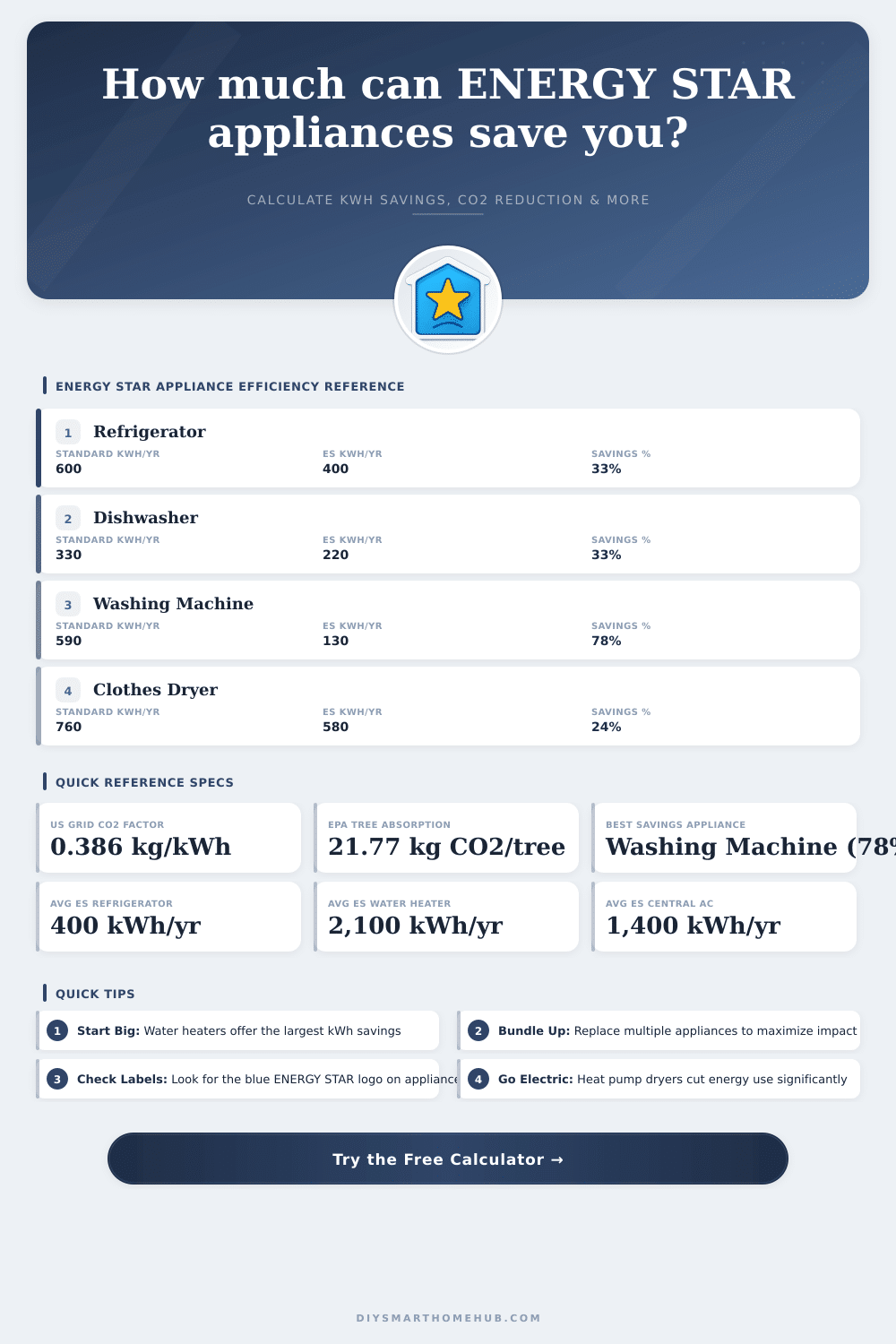 Energy Star Calculator: Annual Savings & CO2 Impact