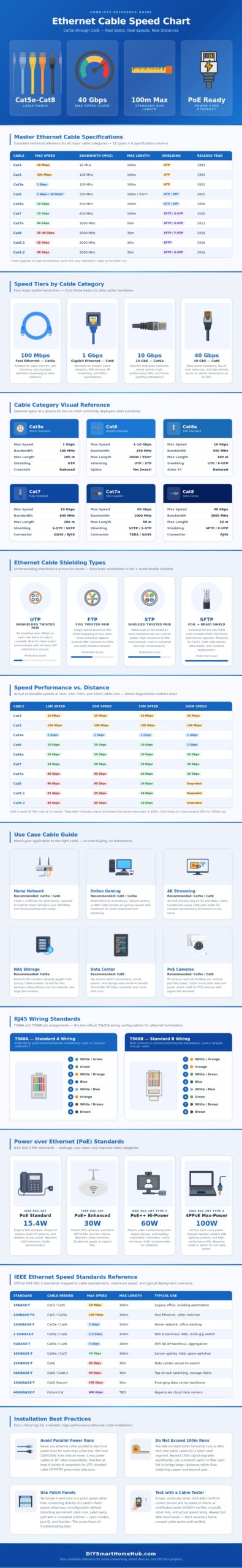 Ethernet Cable Speed Chart - DIY Smart Home Hub
