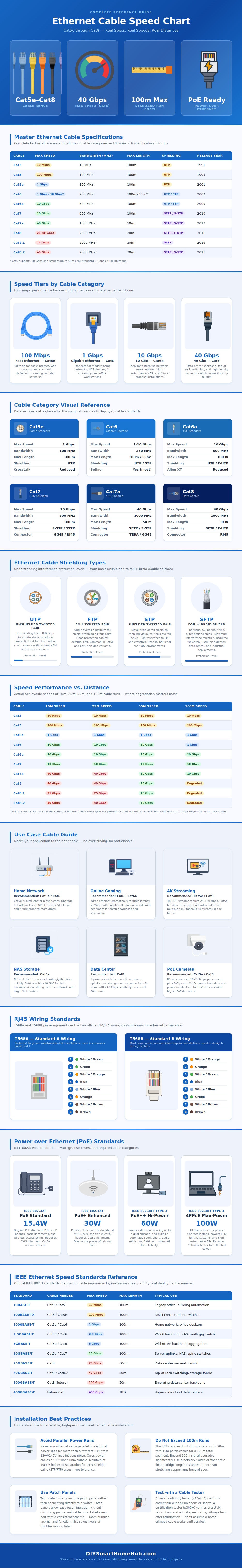 Ethernet Cable Speed Chart