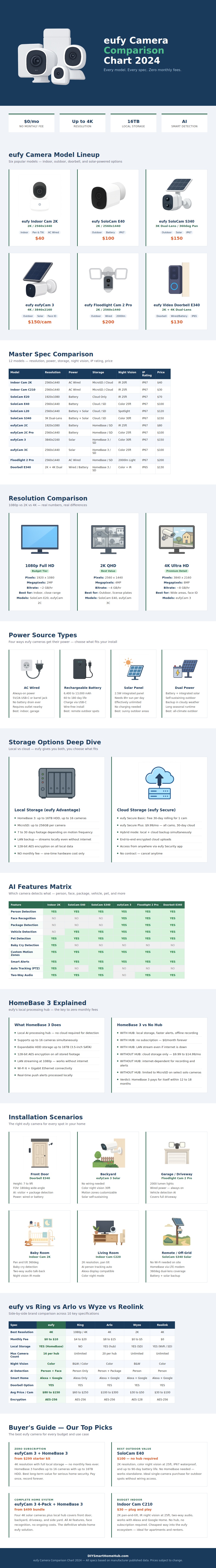 Eufy Camera Comparison Chart