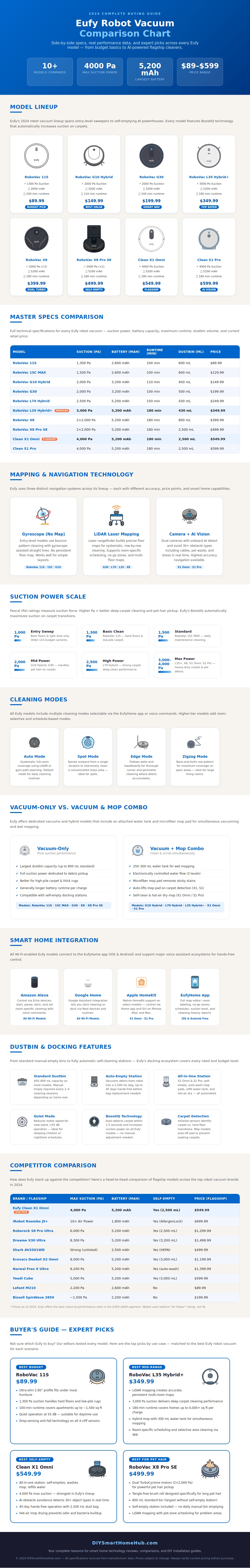 Eufy Robot Vacuum Comparison Chart