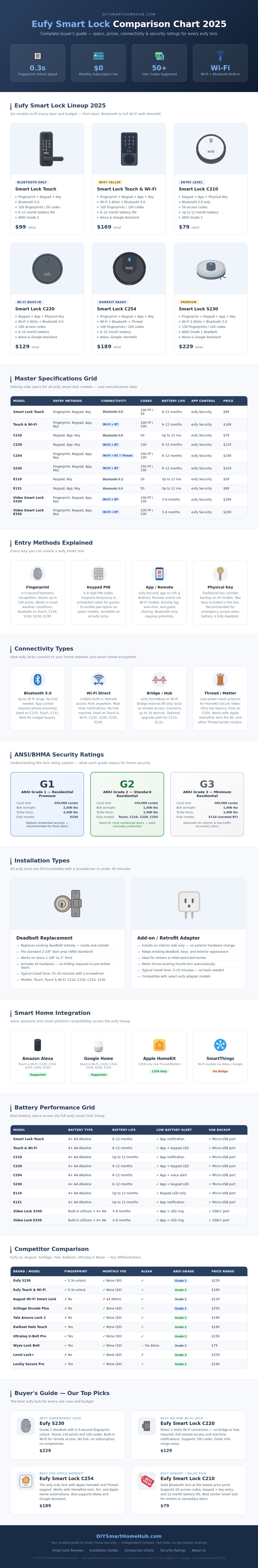 Eufy Smart Lock Comparison Chart