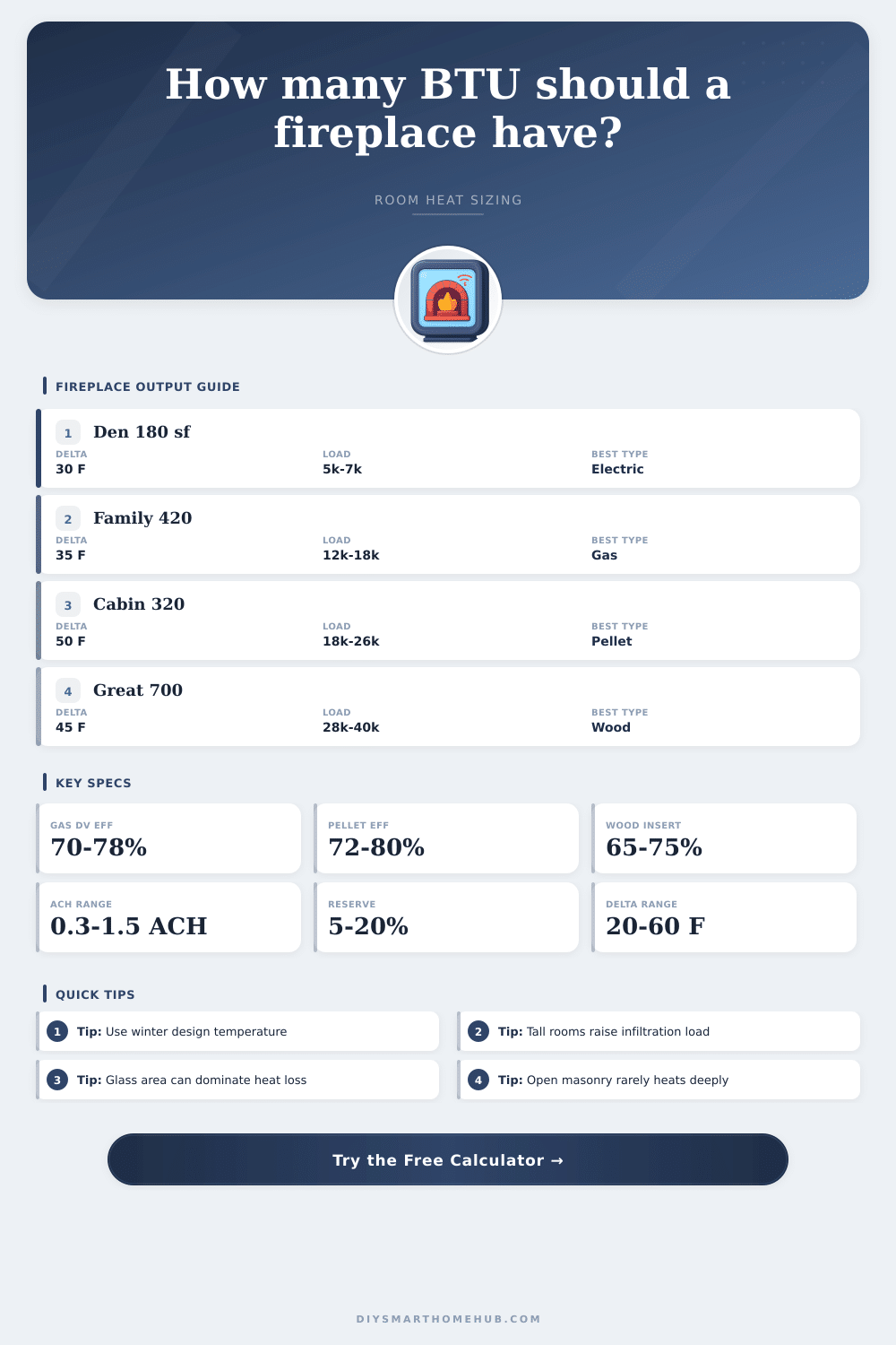 Fireplace BTU Calculator
