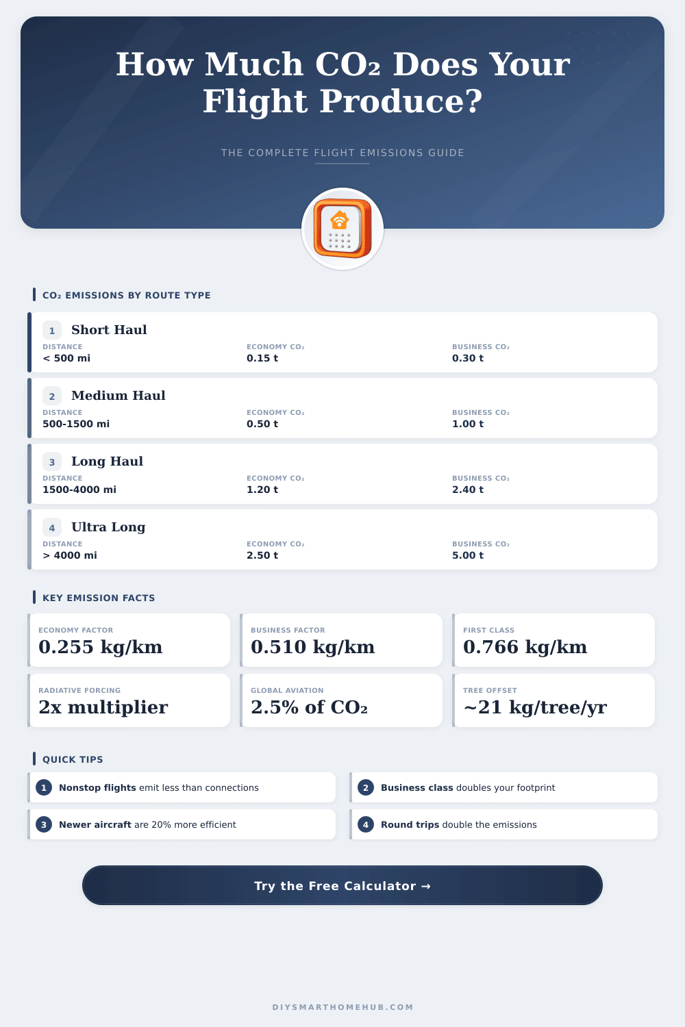 Flight Carbon Footprint Calculator: How Much CO₂ Does Your Flight Emit?