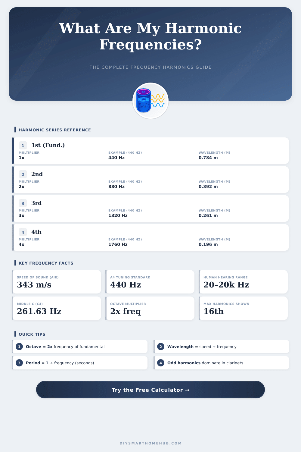 Frequency Harmonics Calculator: Find All Harmonic Frequencies
