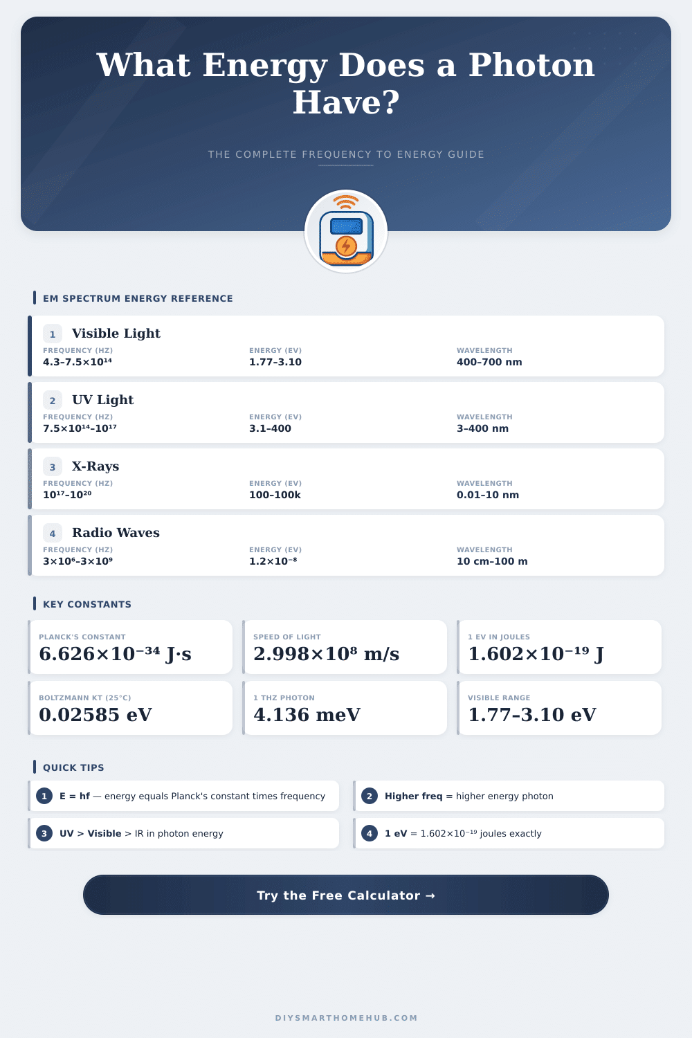 Frequency to Energy Converter: Calculate Photon Energy Instantly