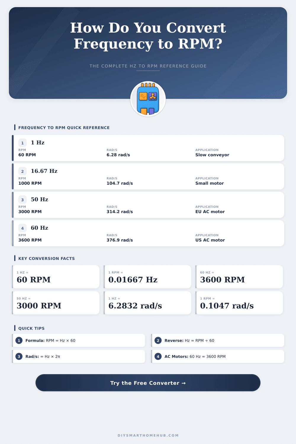 Frequency to RPM Converter – Instant Hz & RPM Calculator