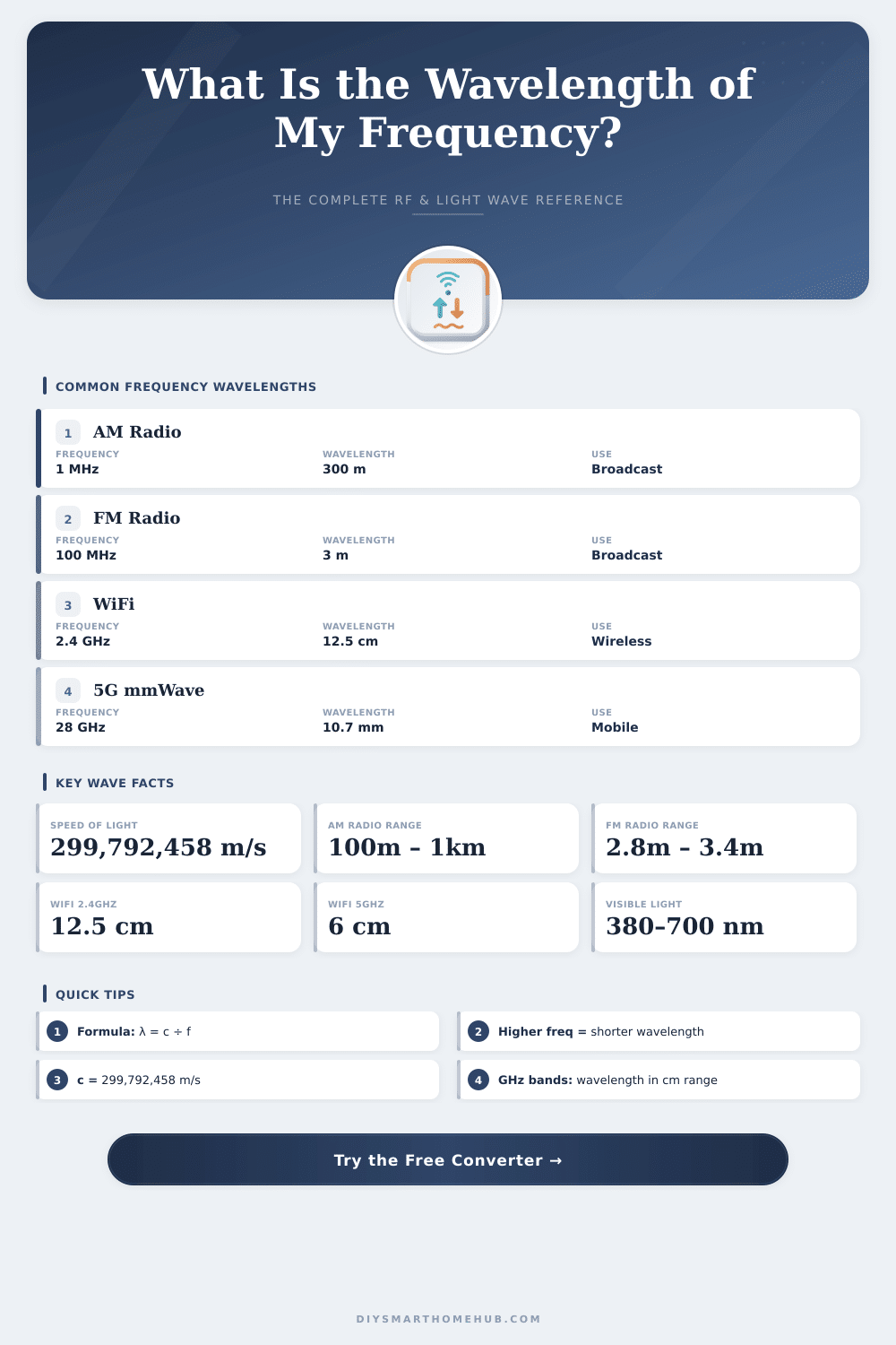 Frequency to Wavelength Converter – Instant RF & Light Calculator