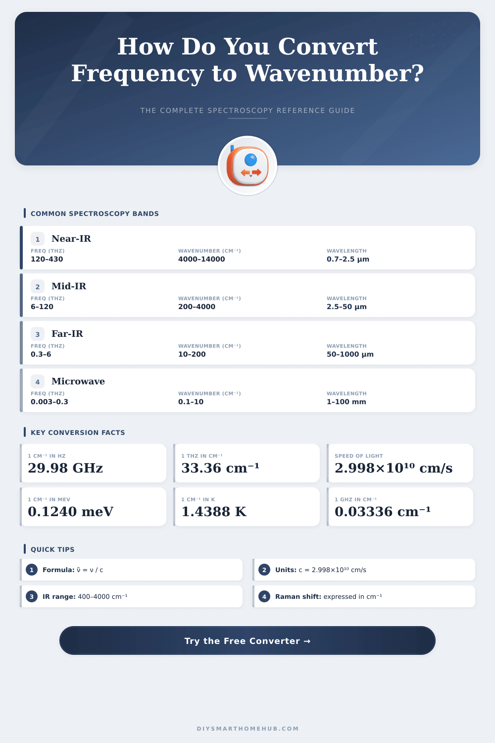Frequency to Wavenumber Converter – Instant Spectroscopy Tool