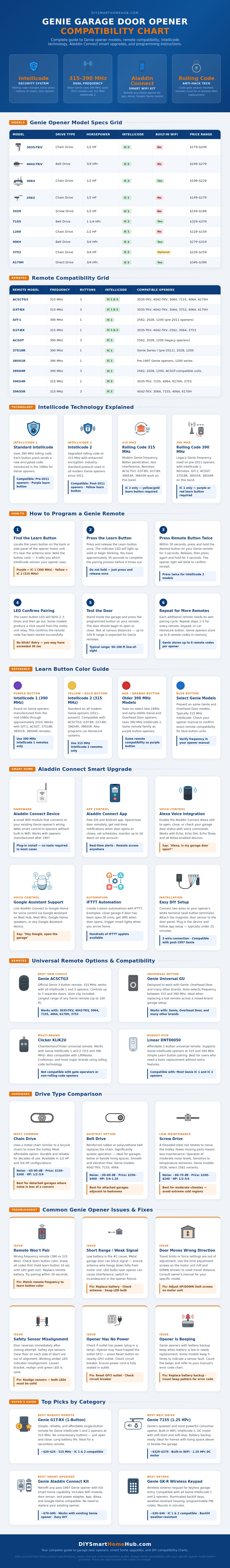 Genie Garage Door Opener Compatibility Chart