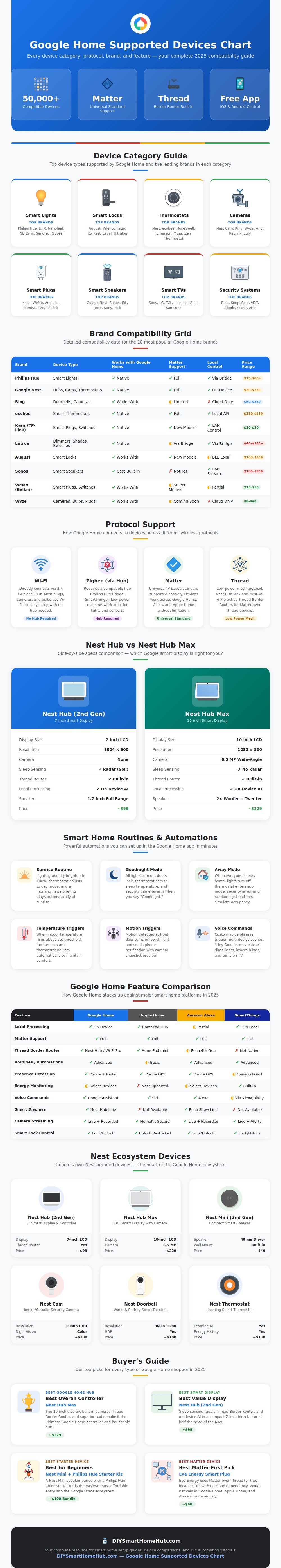 Google Home Supported Devices Chart