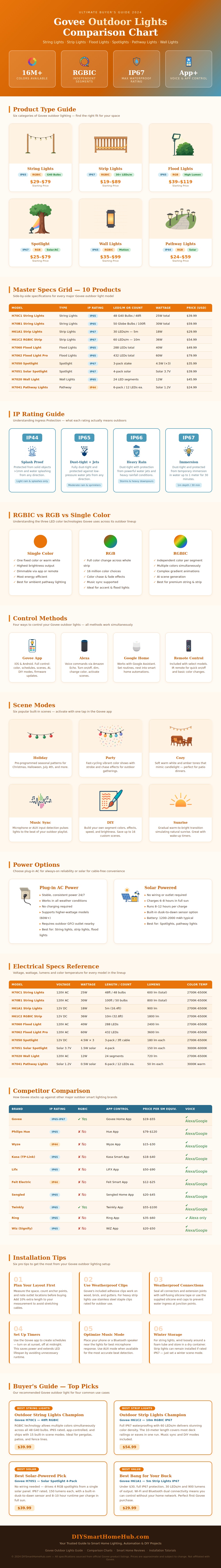 Govee Outdoor Lights Comparison Chart