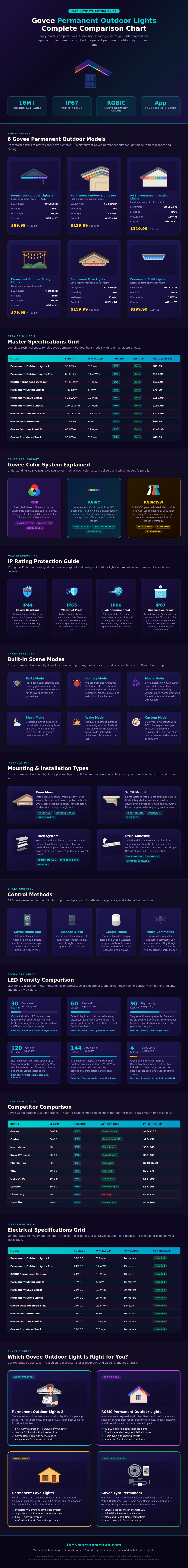 Govee Permanent Outdoor Lights Comparison Chart