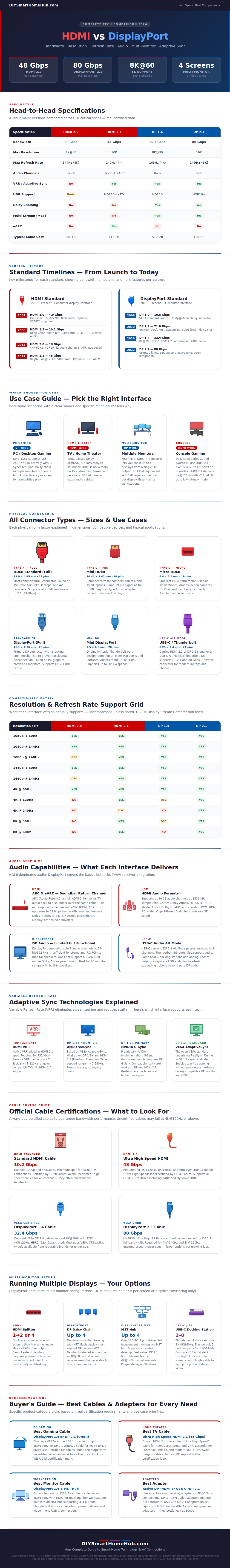 Hdmi Vs Displayport Chart