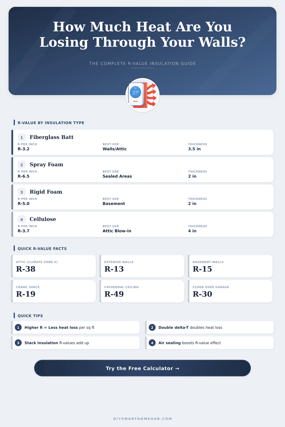 Heat Loss Calculator by R-Value: Find Your Insulation Needs