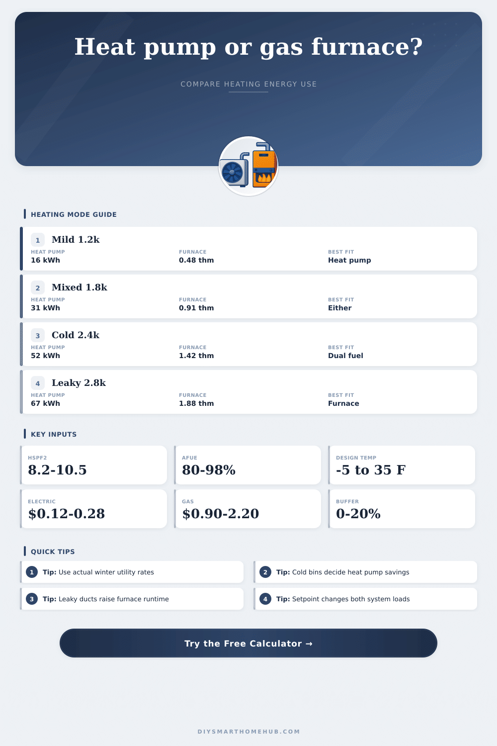 Heat Pump vs Gas Furnace Calculator