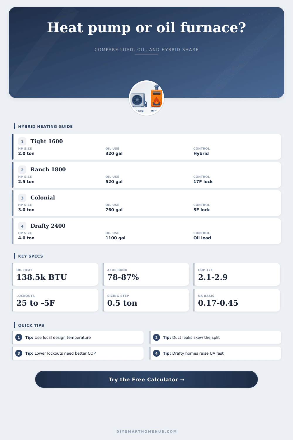 Heat Pump vs Oil Furnace Calculator