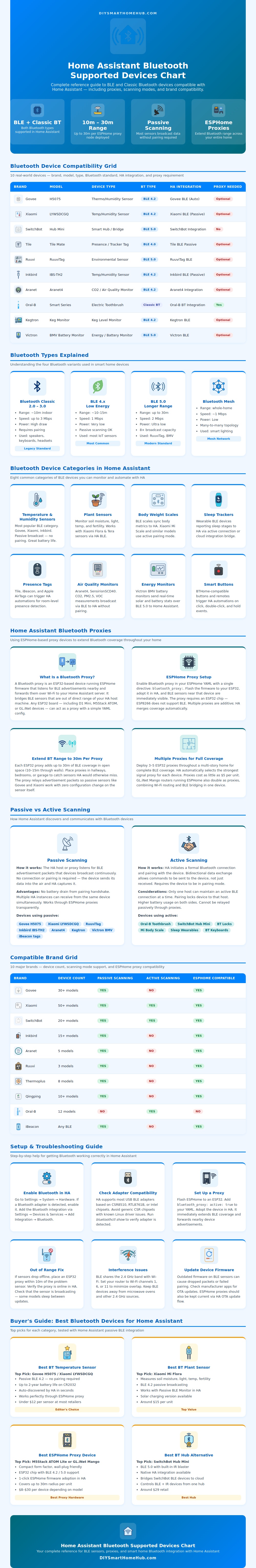 Home Assistant Bluetooth Supported Devices Chart