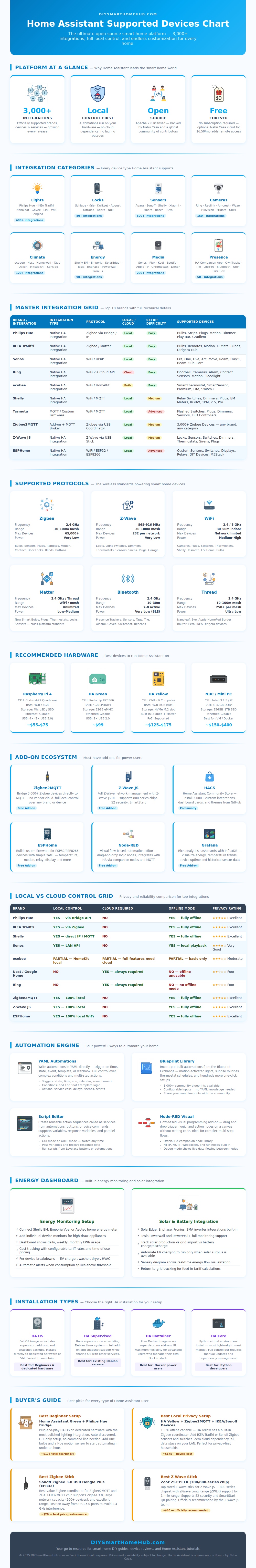Home Assistant Supported Devices Chart