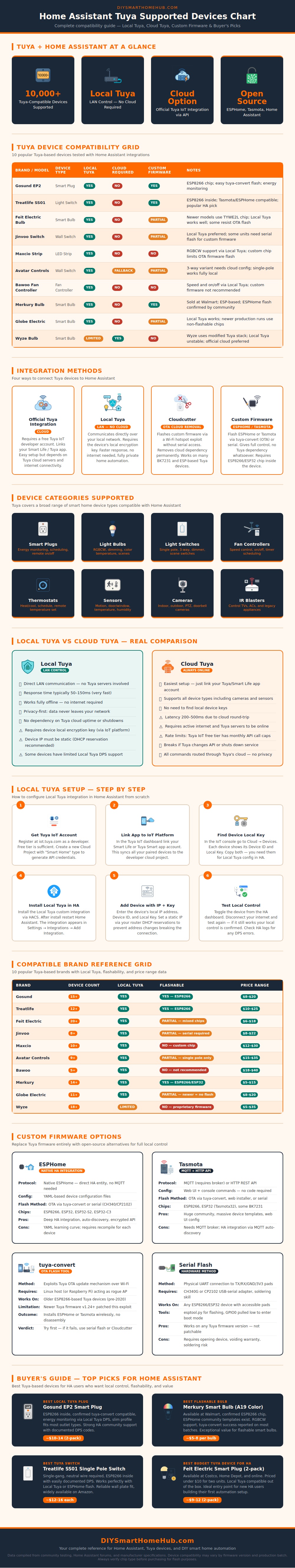 Home Assistant Tuya Supported Devices Chart
