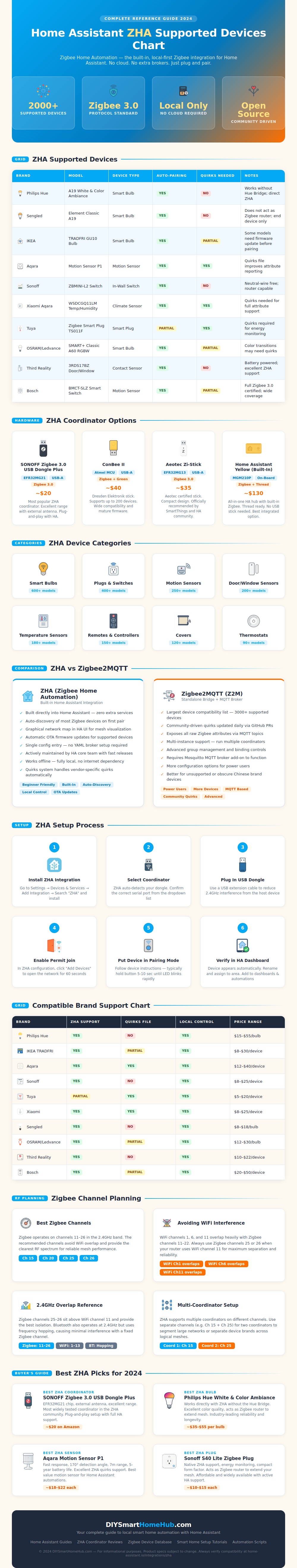 Home Assistant Zha Supported Devices Chart