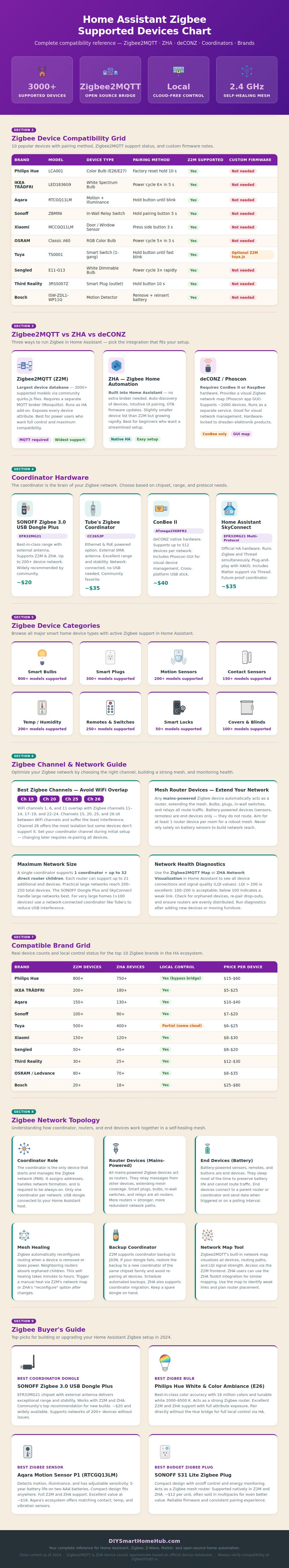 Home Assistant Zigbee Supported Devices Chart