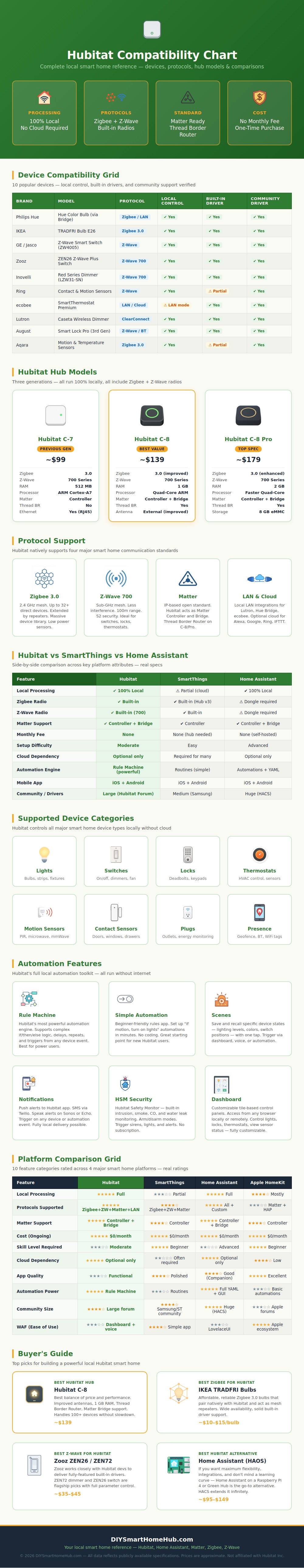 Hubitat Compatibility Chart