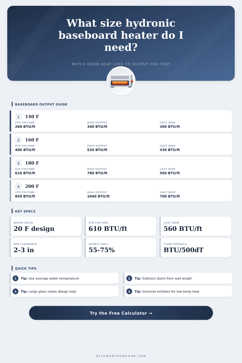 Hydronic Baseboard Heater Size Calculator