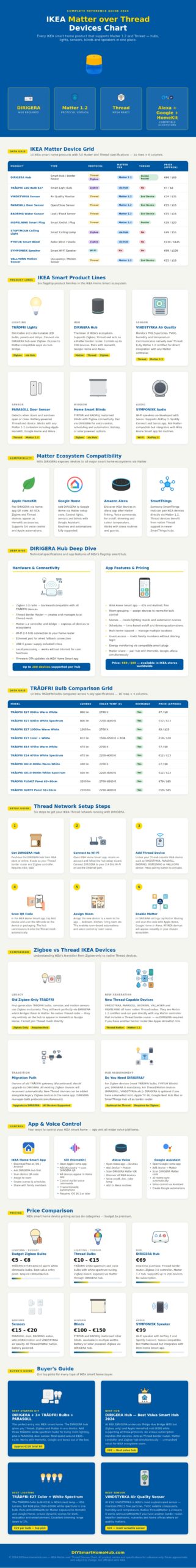 Ikea Matter Over Thread Devices Chart - DIY Smart Home Hub