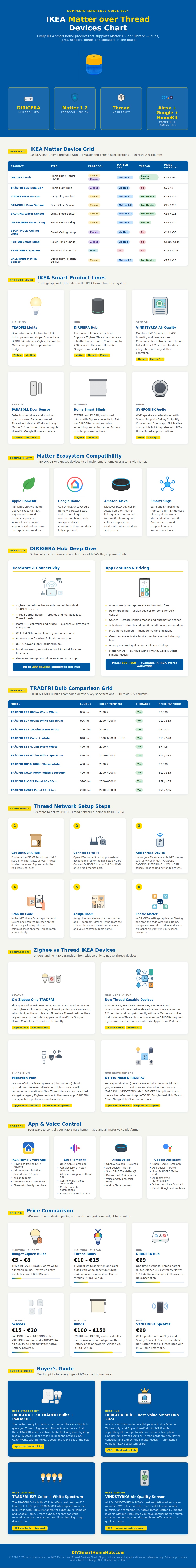 Ikea Matter Over Thread Devices Chart