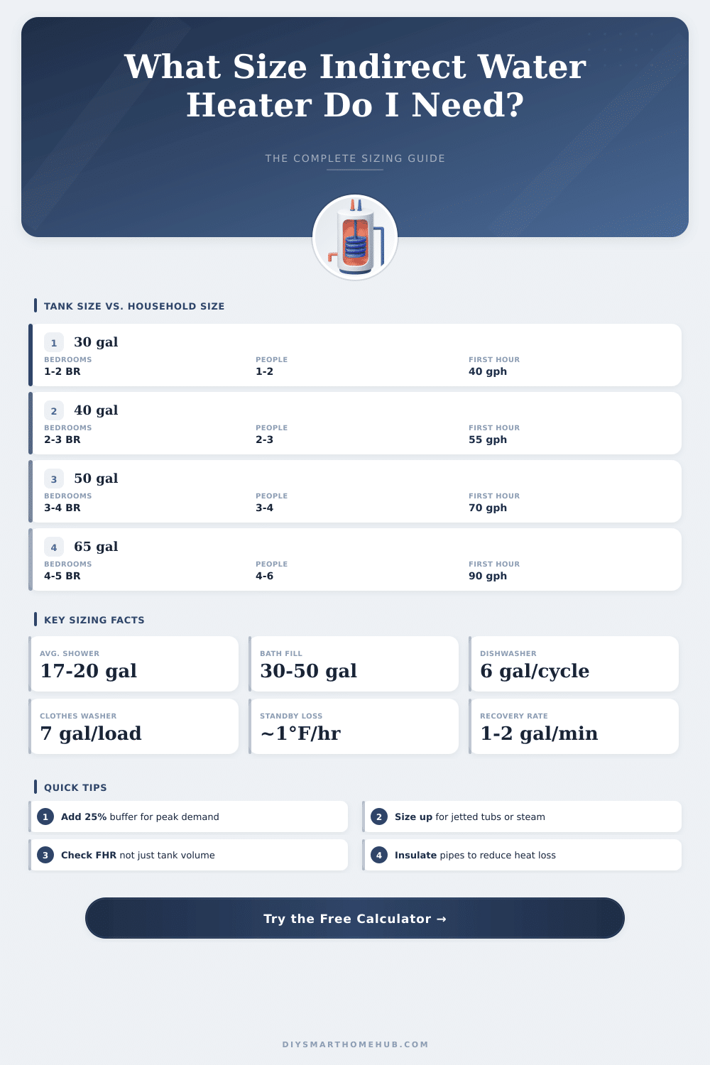Indirect Water Heater Sizing Calculator: Find the Right Tank Size