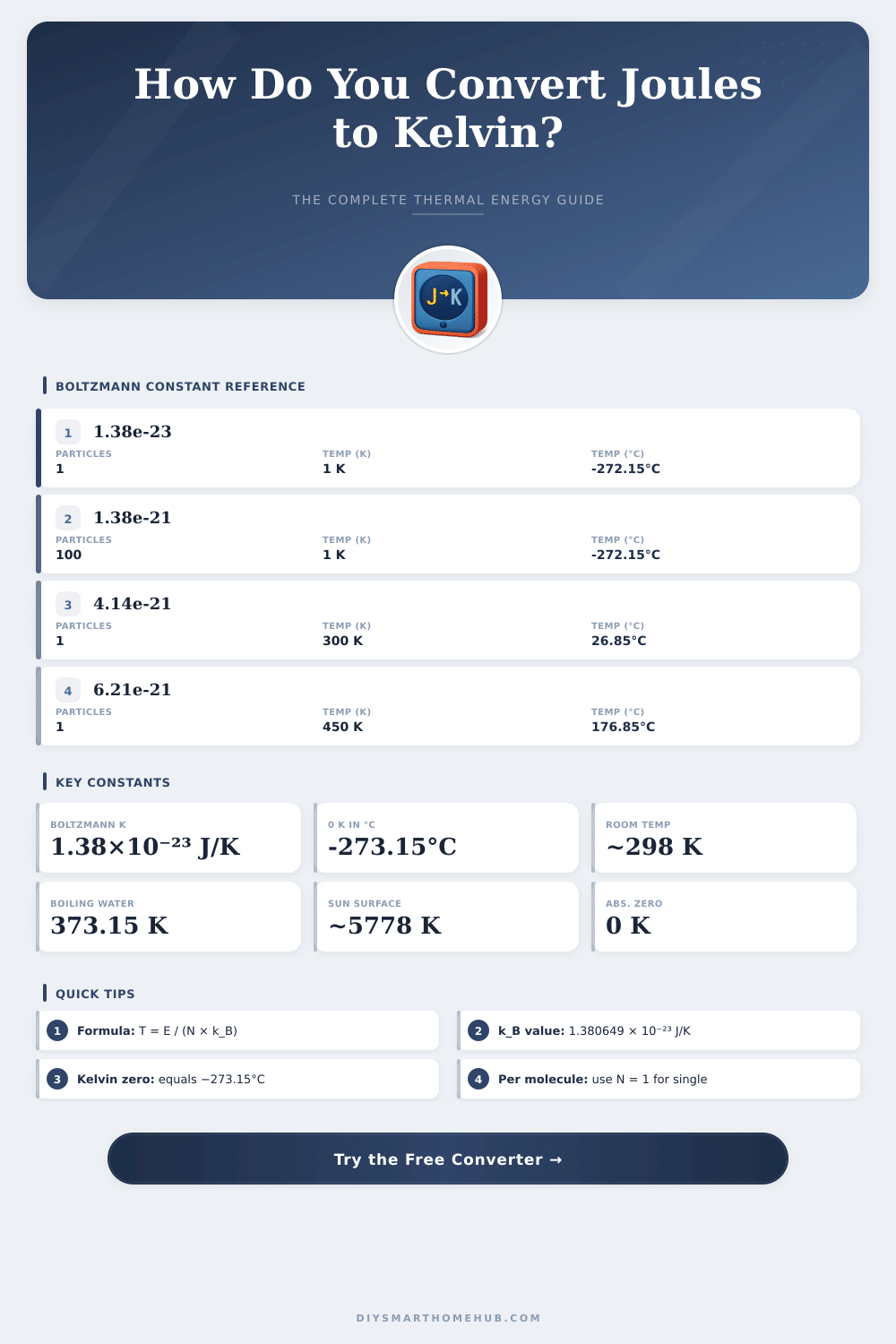 Joules to Kelvin Converter – Energy to Temperature Calculator