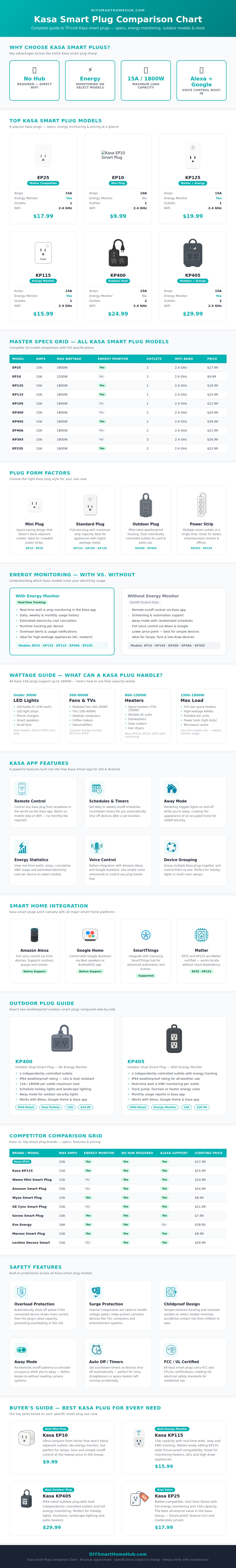 Kasa Smart Plug Comparison Chart