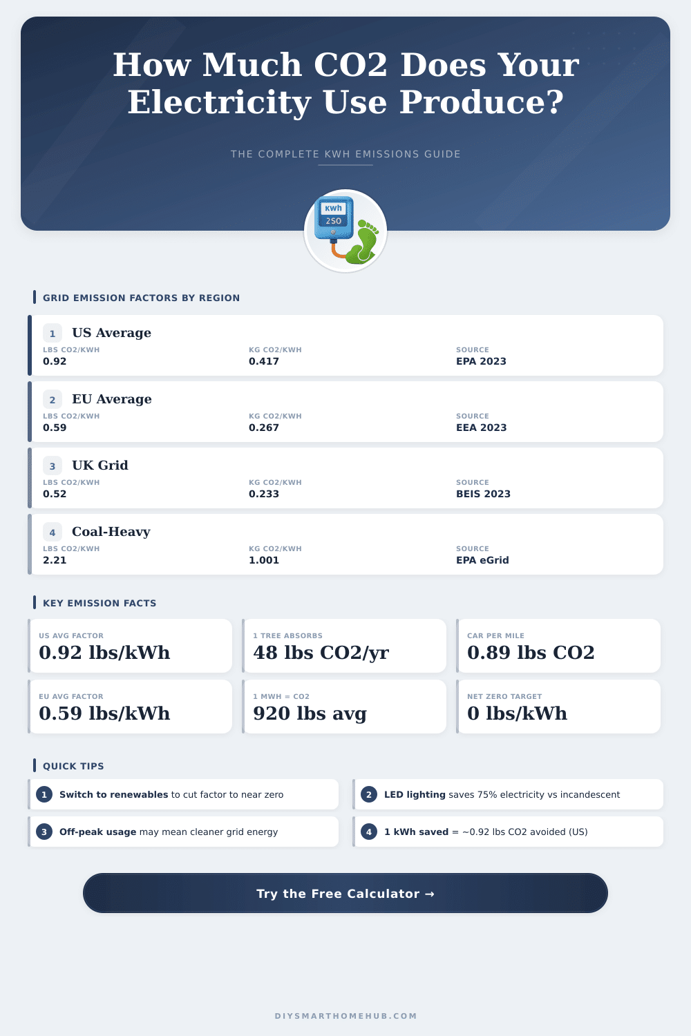 kWh to Carbon Footprint Calculator – Know Your Emissions