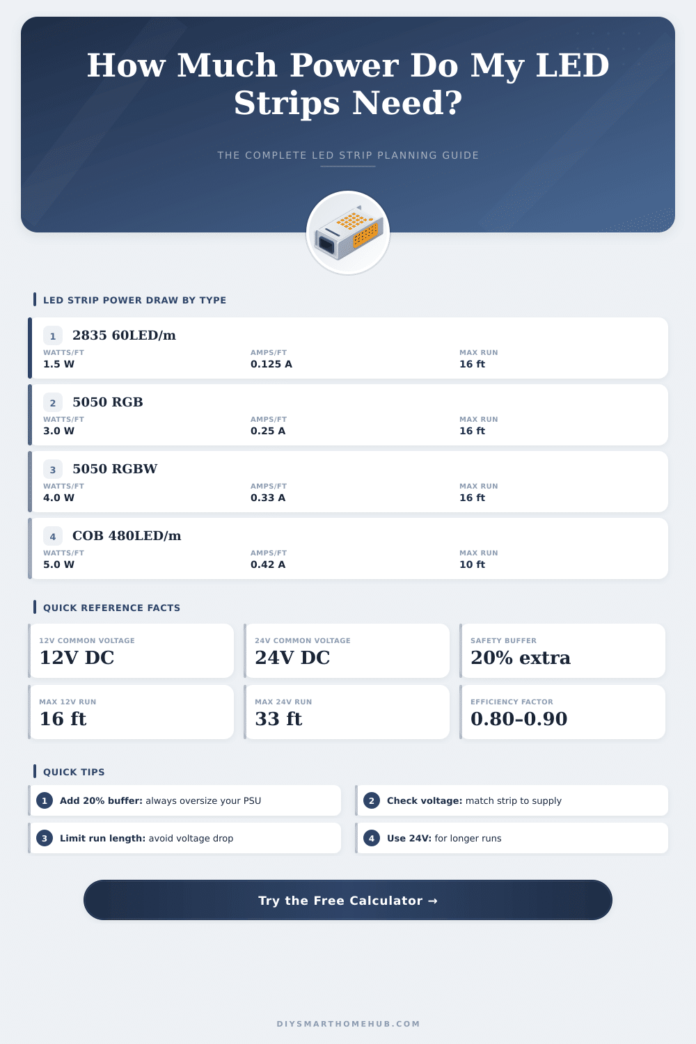 LED Strip Power Supply Calculator: How Much Power Do I Need?