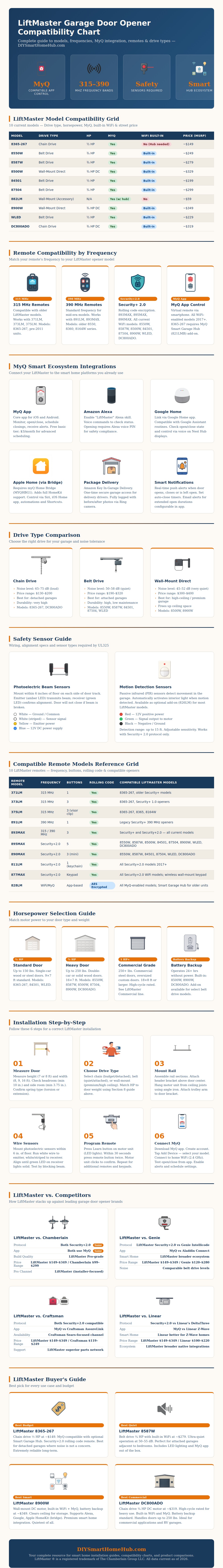 Liftmaster Garage Door Opener Compatibility Chart