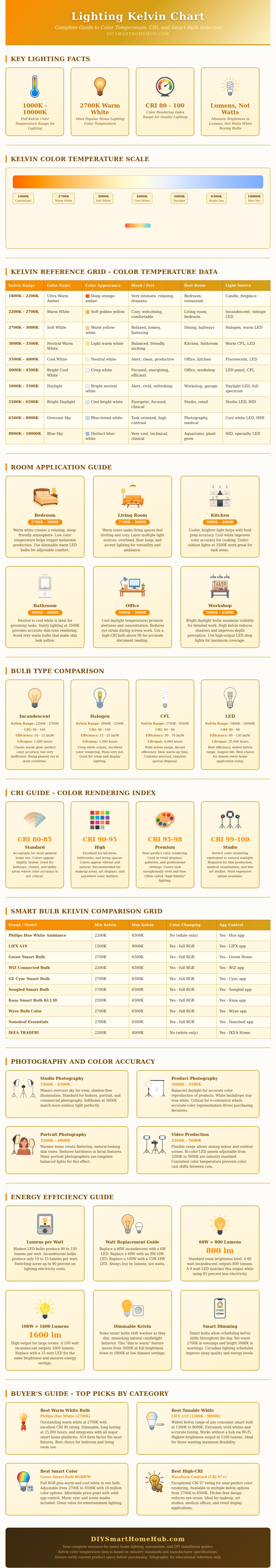 Lighting Kelvin Chart
