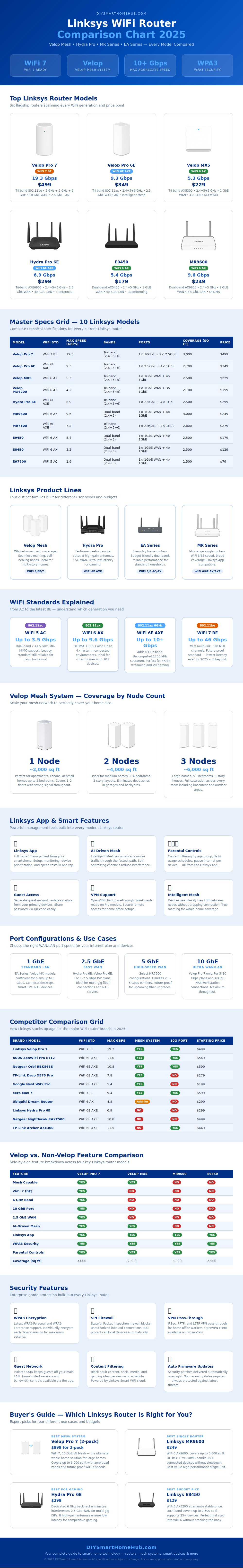 Linksys Wifi Router Comparison Chart