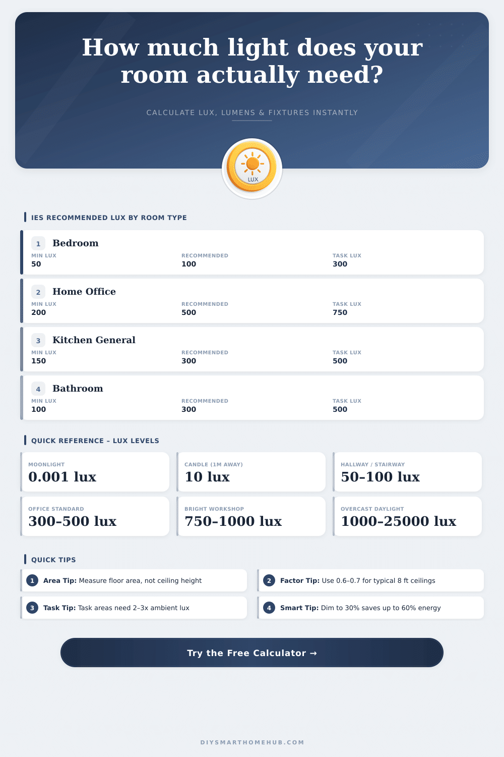 Lux Calculator – Lumens, Area & Fixtures
