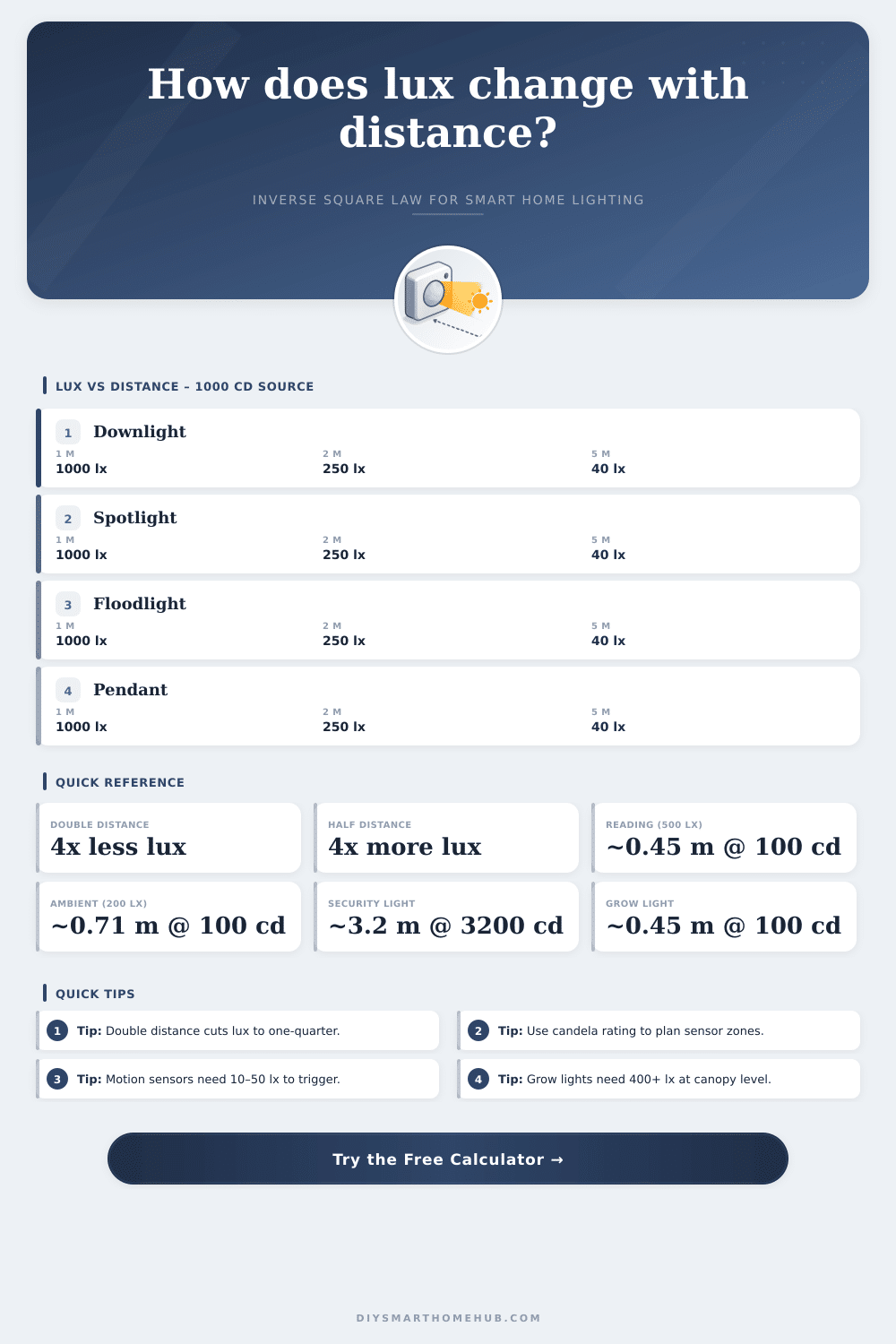 Lux Distance Calculator – Inverse Square Law