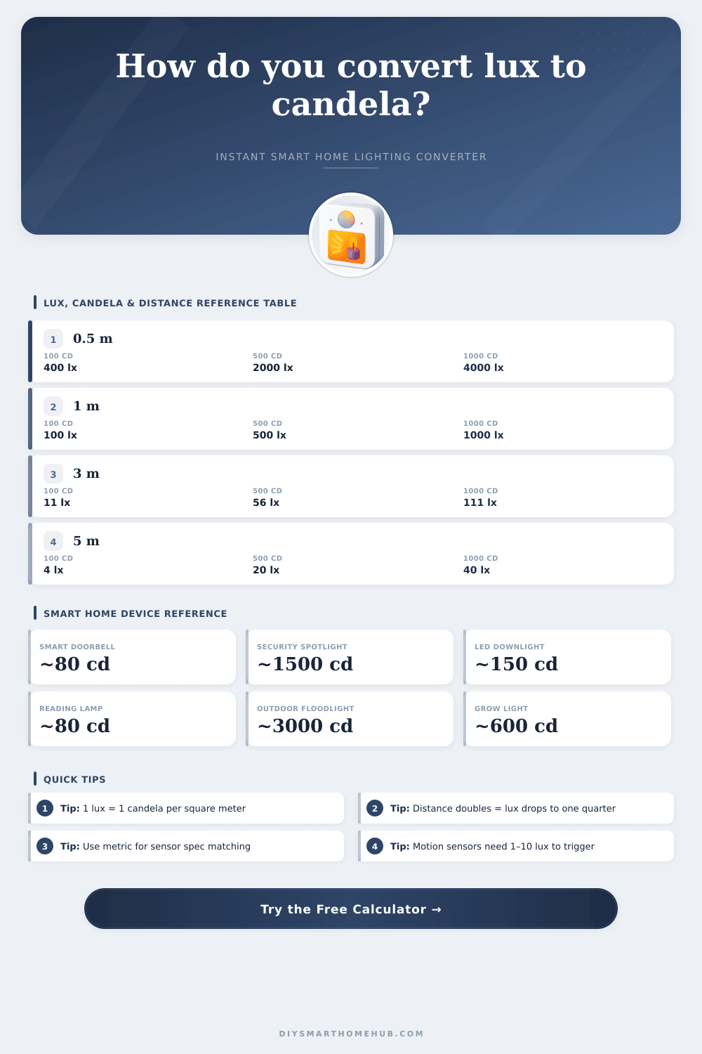 Lux to Candela Calculator – Smart Home Lighting
