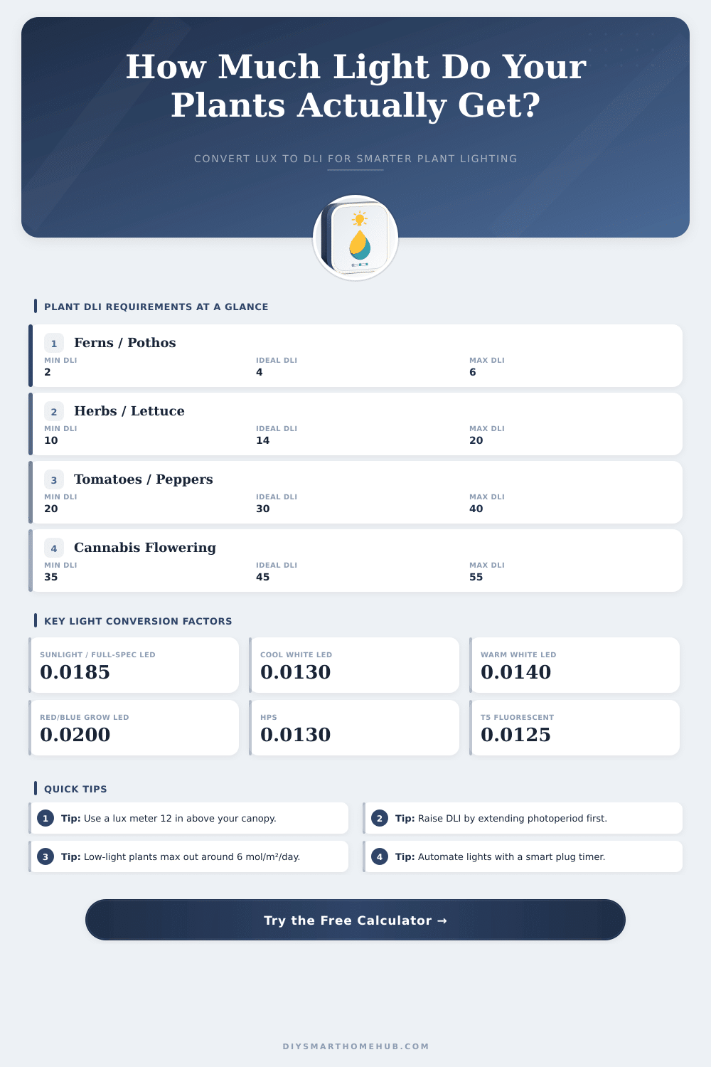 Lux to DLI Calculator for Plant Lighting